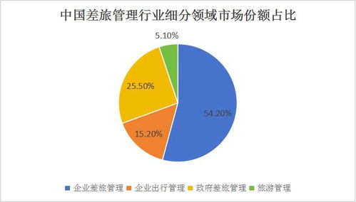 2024年中國差旅管理行業商業模式分析及酒店管理細分產業調研